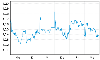 Chart iShs VI-iShs JPM ESG EM.I.G.Bd USD - 1 Week