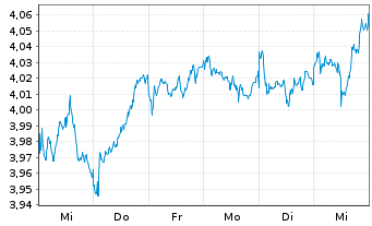 Chart iShs VI-iShs JPM ESG EM.I.G.Bd USD - 1 semaine