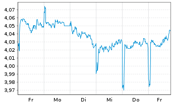 Chart iShs VI-iShs JPM ESG EM.I.G.Bd USD - 1 Woche