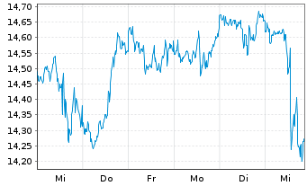 Chart HANetf-Alerian Midstr.En.Div. - 1 semaine