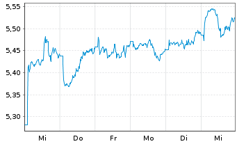 Chart iShs MSCI AC F.East.xJap.U.ETF USD - 1 semaine