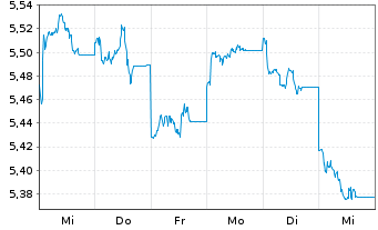 Chart iShs MSCI AC F.East.xJap.U.ETF USD - 1 Week
