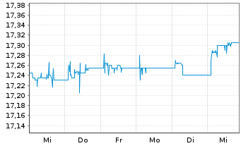 Chart First Tr.Gl.Fds-L.Du.Gl.Gov.Bd - 1 semaine