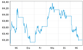 Chart WisdomTree Bund 10Y 3x Daily Short - 1 semaine