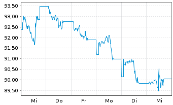 Chart WisdomTree US Treasuries 10Y 3x Daily Short - 1 Week