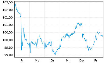Chart WisdomTree US Treasuries 10Y 3x Daily Short - 1 semaine