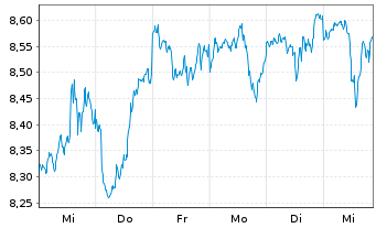 Chart Fidelity-Sus.Res.Enh.US Eq.ETF - 1 semaine