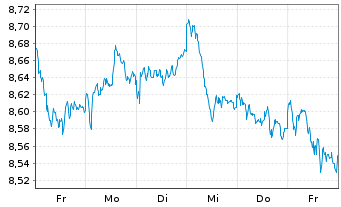 Chart Fidelity-Sus.Re.Enh.Eur.Eq.ETF - 1 semaine