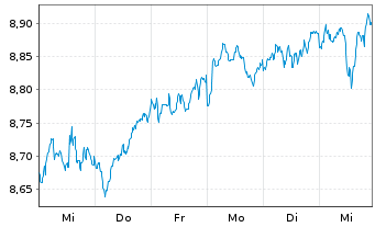 Chart Fidelity-Sus.Re.Enh.Eur.Eq.ETF - 1 semaine