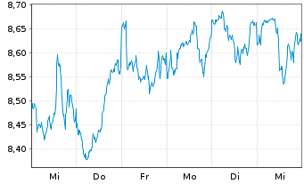 Chart UBSIETF-MSCI Wld Sm.C.So.Res. - 1 Week