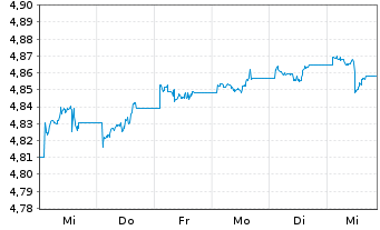 Chart iShsV-iShs JPM. EM C.B.U.ETF - 1 Woche