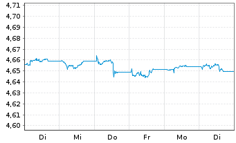 Chart iShsV-iShs JPM. EM C.B.U.ETF - 1 Week