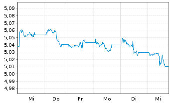 Chart iShsIV-iShares China C.B.U.ETF USD - 1 semaine