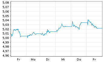 Chart iShsIV-iShares China C.B.U.ETF USD - 1 Woche