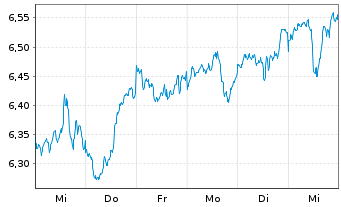 Chart iShsIV-Smart City Infras.U.ETF - 1 Week