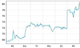 Chart Seagate Technolog.Holdings PLC - 1 Week