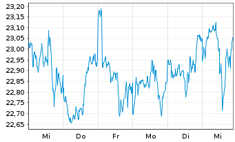 Chart First T.G.F.-V.L.(R)D.I.UC.ETF - 1 Woche