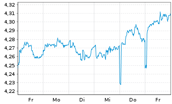 Chart iShs VI-iSh.Edg.MSCI EM M.V.E. USD - 1 Woche
