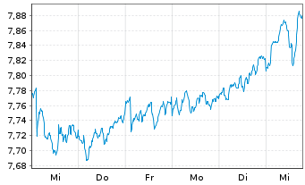 Chart iShs VI-iSh.Edg.MSCI Eur.M.V.E - 1 Week