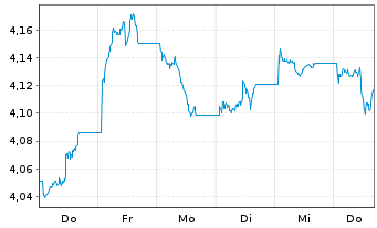 Chart InvescoM2-US T Bond 10+ Y UETF USD - 1 Woche