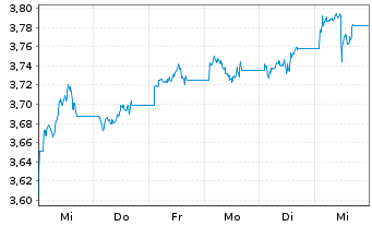 Chart InvescoM2-US T Bond 10+ Y UETF USD - 1 semaine