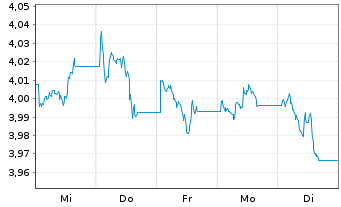 Chart InvescoM2-US T Bond 10+ Y UETF USD - 1 Week