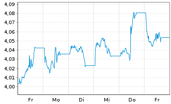 Chart InvescoM2-US T Bond 10+ Y UETF USD - 1 Woche