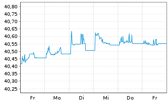Chart InvescoM2 EUR CorpHybBond ETF Reg. Shs Acc. oN - 1 Woche
