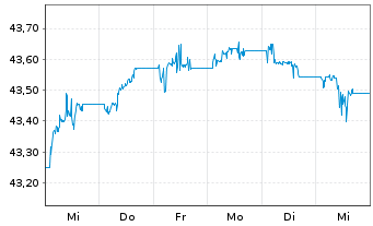 Chart InvescoM2 EUR CorpHybBond ETF Reg. Shs Acc. oN - 1 semaine