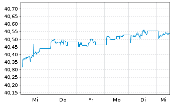 Chart InvescoM2 EUR CorpHybBond ETF Reg. Shs Acc. oN - 1 Woche