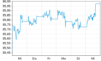 Chart Inv.M.II-US Tr.Bd 0-1 Y.U.ETF - 1 Week