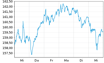 Chart SPDR MSCI Europe Cons.Dis.UETF - 1 Week