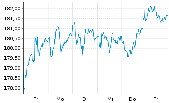 Chart SPDR MSCI Europe Cons.Dis.UETF - 1 semaine