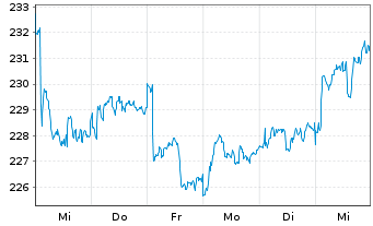 Chart SPDR MSCI Europe Cons.Sta.UETF - 1 Woche