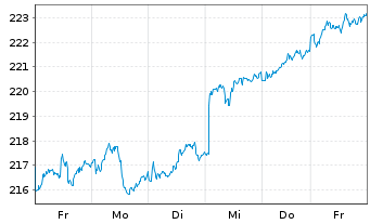 Chart SPDR MSCI Europe Cons.Sta.UETF - 1 semaine