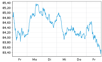 Chart SPDR MSCI Europe Financ. UETF - 1 semaine