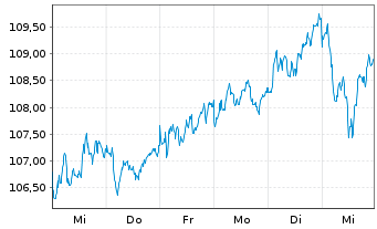 Chart SPDR MSCI Europe Financ. UETF - 1 semaine