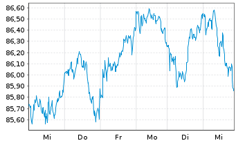 Chart SPDR MSCI Europe Financ. UETF - 1 Woche