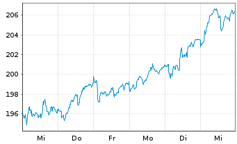 Chart SPDR MSCI Eur.Health Care UETF - 1 Woche