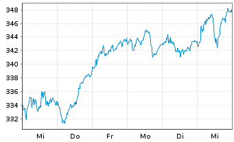 Chart SPDR MSCI Europe Indust. UETF - 1 Woche