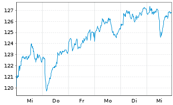 Chart SPDR MSCI Europe Technol. UETF - 1 Week