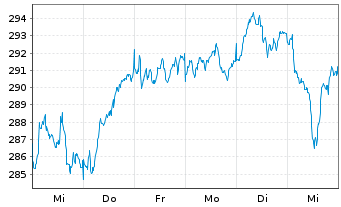 Chart SPDR MSCI Eur.Materials UETF - 1 semaine