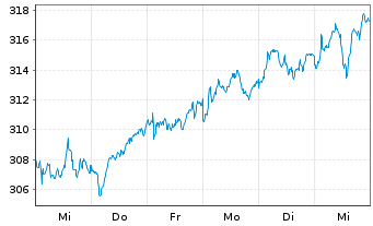 Chart SPDR MSCI Europe Sm.Cap UETF - 1 Woche