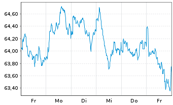 Chart SPDR MSCI Europe Comm.Ser.UETF - 1 Woche