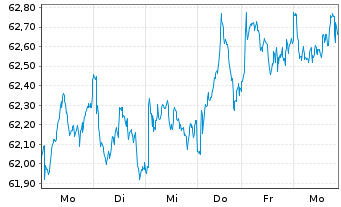 Chart SPDR MSCI Europe Comm.Ser.UETF - 1 semaine