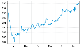 Chart SPDR MSCI Europe Utilit. UETF - 1 Woche