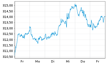 Chart SPDR MSCI Europe UCITS ETF - 1 Week