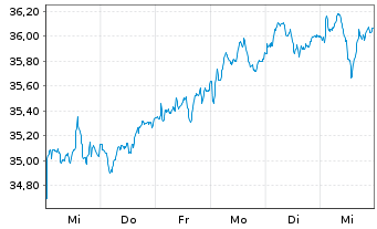 Chart Vanguard FTSE 250 UCITS ETF - 1 semaine