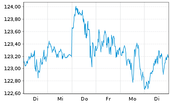 Chart Vanguard FTSE N.America U.ETF - 1 semaine