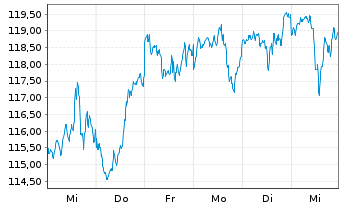 Chart Vanguard FTSE N.America U.ETF - 1 semaine